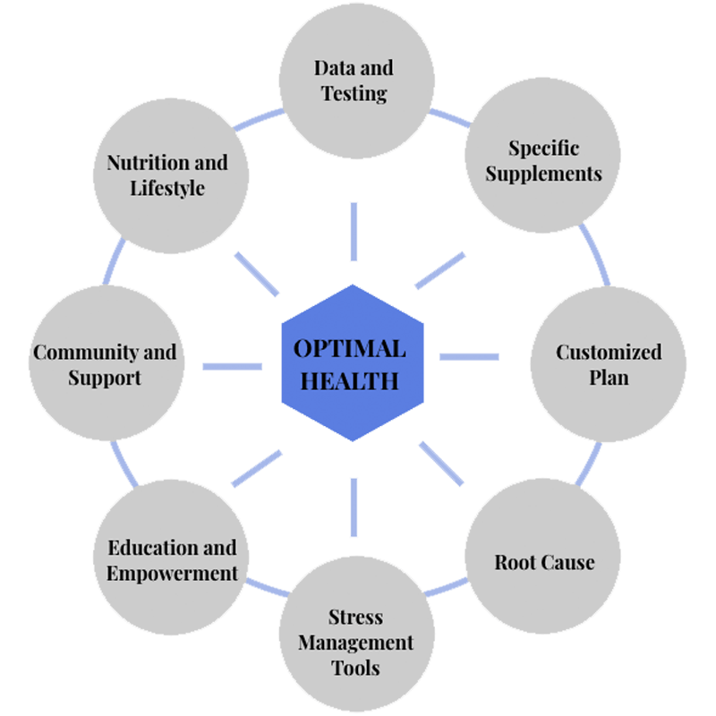 diagram of optimal health